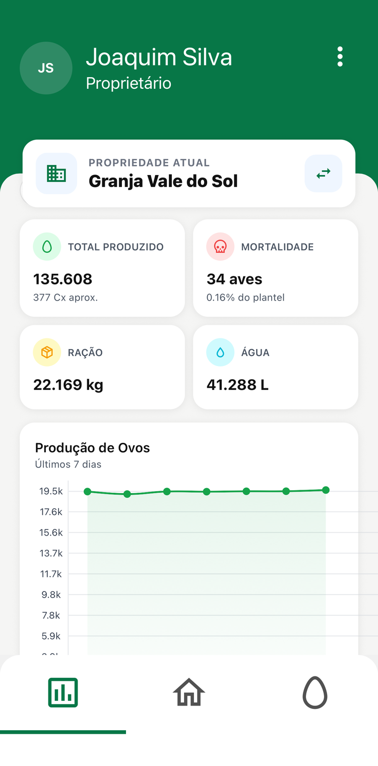 Indicadores históricos do Avetech: total produzido, mortalidade, consumo de ração e água