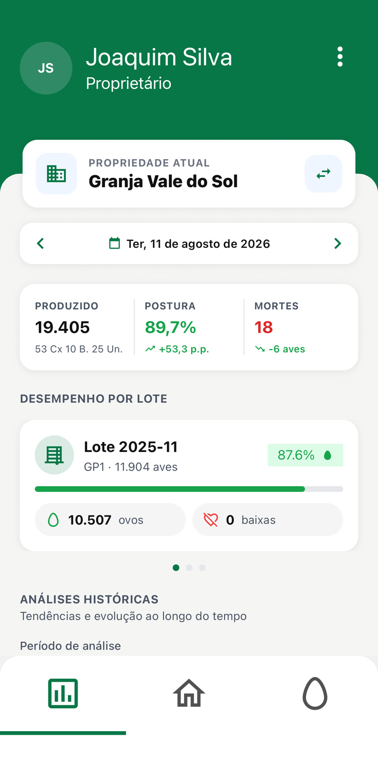 Painel geral do Avetech no app, com aves vivas, produção, mortalidade e desempenho por lote