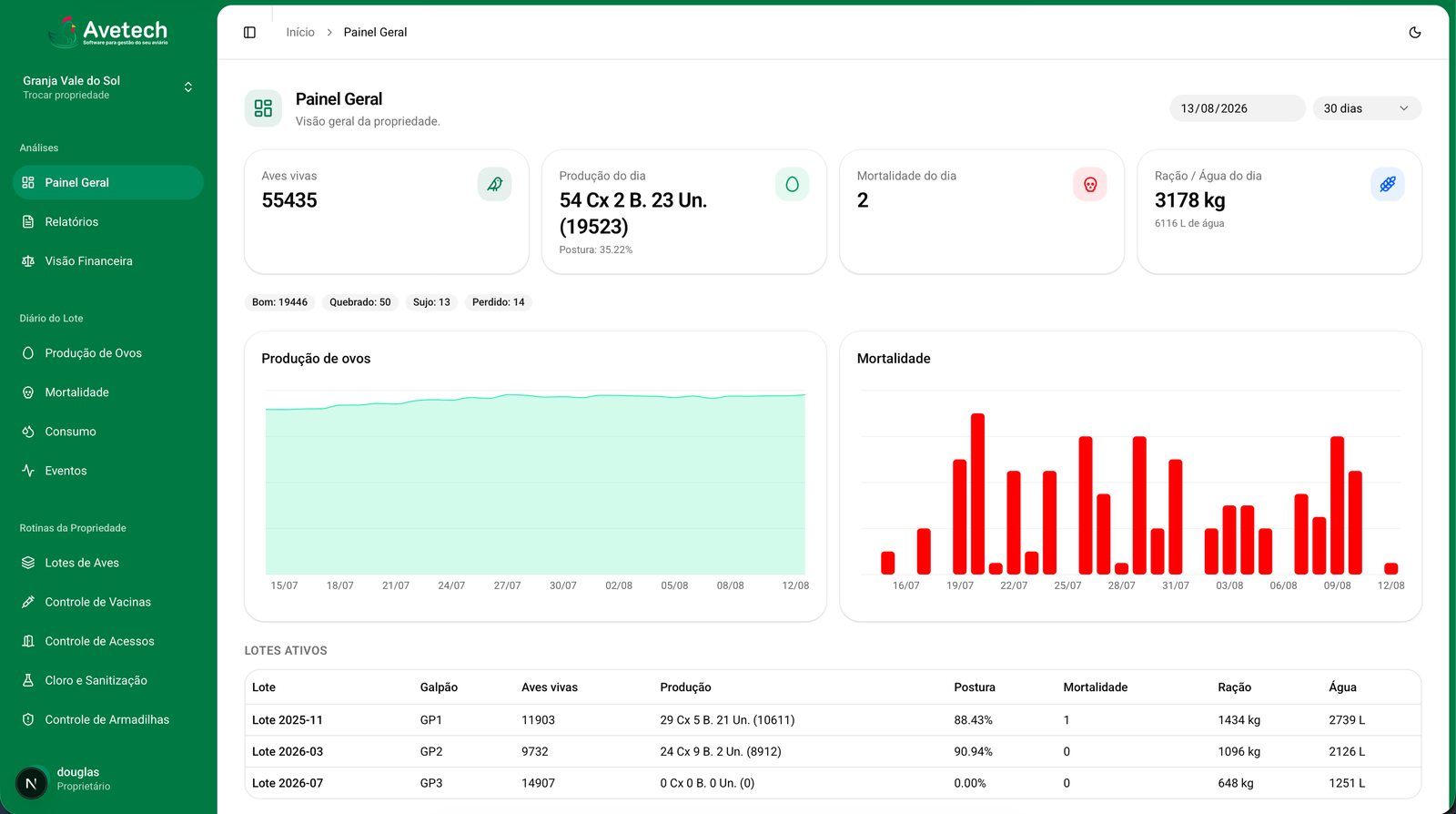 Painel geral do Avetech na web, com aves vivas, produção, mortalidade, consumo e gráficos por lote