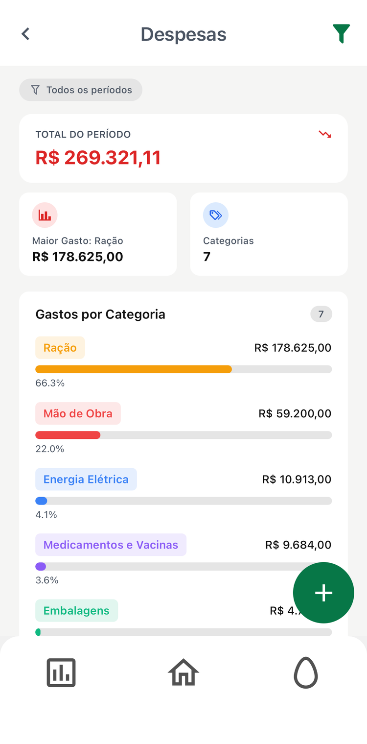 Tela de despesas do Avetech, com total do período e gastos por categoria