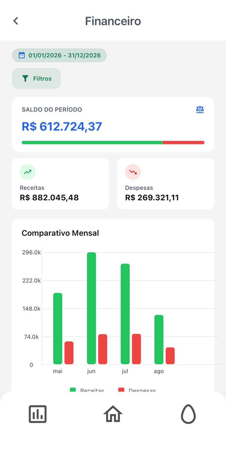 Visão geral financeira do Avetech, com saldo do período e comparativo de receitas e despesas