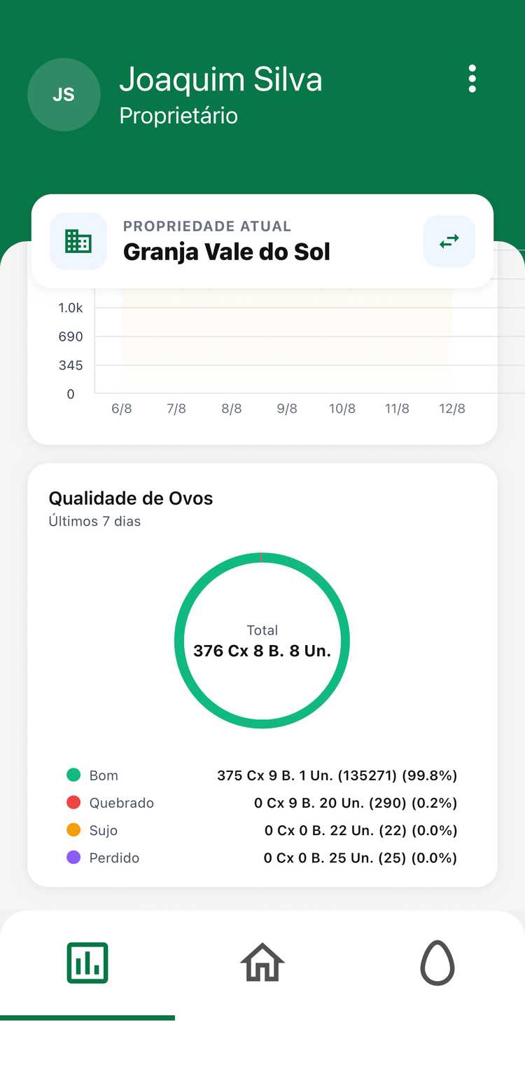 Gráfico de qualidade de ovos por classificação no app Avetech